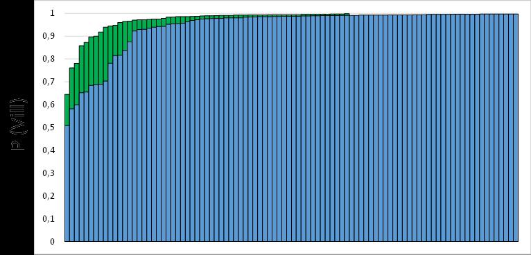 Figur 42. Individuelle sannsynligheter for å være villaks for 59 individer av laks i Kongsfjordelva fra 199/-91 (grønn) og 94 individer fra 214 (blå).