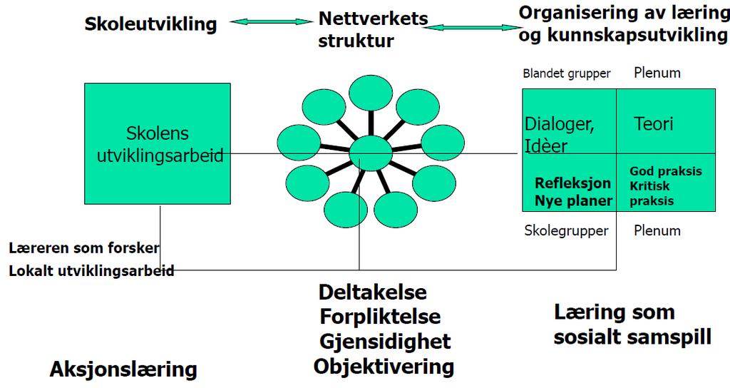 Målsettingen med nettverket og interaksjonen mellom nettverkets medlemmer kan illustreres i Lunds modell Økologi for læring: Figur 2: Fra Lunds presentasjon på Udir-samling, Ungdomstrinn i utvikling,