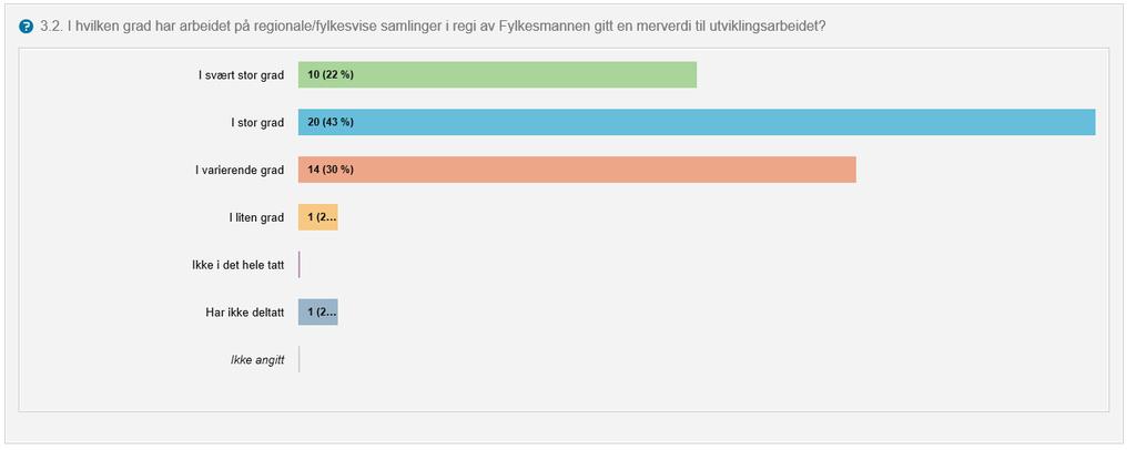 87 prosent svarer at de nasjonale samlingene har gitt merverdi «i svært stor grad», eller «i stor grad».