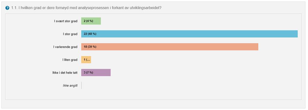 1. Oppstarten av utviklingsarbeidet 1.1 Analyseprosessen Skoleeierne ble spurt om i hvilken grad skolene er fornøyd med analyseprosessen i forkant av utviklingsarbeidet.