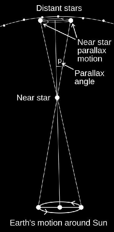 Stjerners avstand: Parallakse