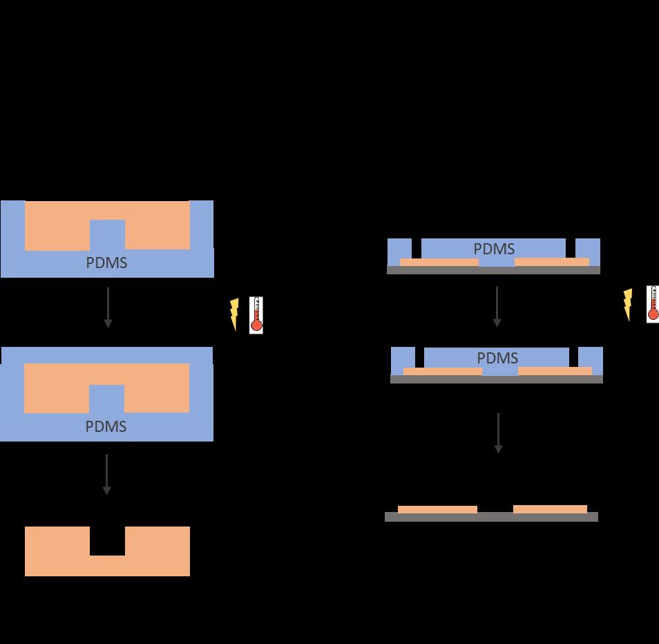 Figur 9: Fabrikasjonsmetoder for mikrochips, A) two-step replica molding, B) injection molding. 2.5.