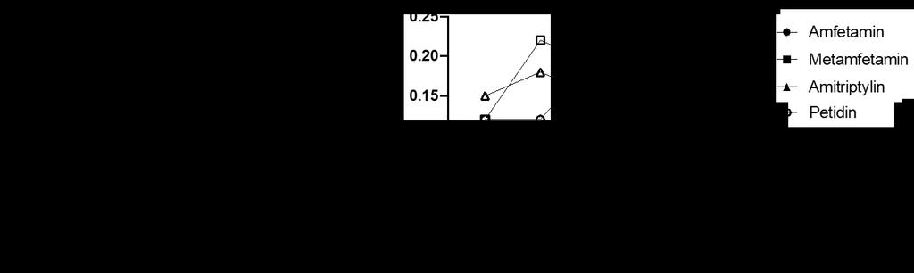 Figur 34: Utbytte som funksjon av ekstraksjonstid. n=3. Standardavvikene var mellom 4,1-48,3 %. Amfetamin ble ikke detektert ved 30 s og 45 s.