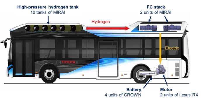 Hydrogenbusser