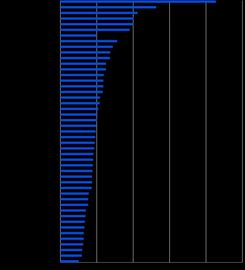 OECD Export Performance Index bearbbeidet av