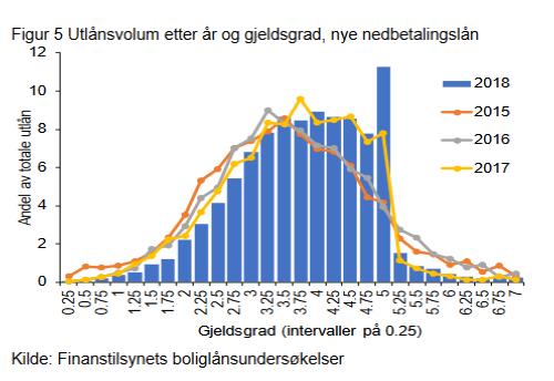 Regionale forskjeller Det er påvist store regionale forskjeller i forbrukernes sårbarhet med hensyn til gjeldsbelastning. Oslo skiller seg ut og har derfor unntaksbestemmelser i dagens forskrift.