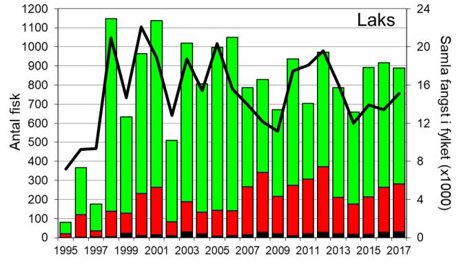 Skjel 2017 Fangststatistikk FANGST OG SKJELPRØVAR I SOKNA Gjennomsnittleg årsfangst i perioden 1995-2017 var 780 laks (snittvekt 2,4 kg) og 235 sjøaurar (snittvekt 0,9 kg).