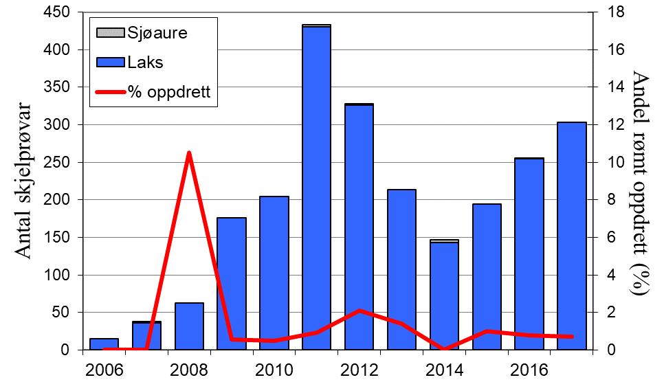 Variasjonen i laksefangstane i Bjerkreimselva har generelt vore svært lik den ein har sett i resten av fylket sidan 1998 (figur 1, linjer), men fangstane dei to siste åra har vore var relativt sett