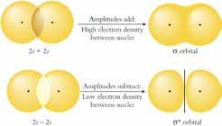 Molecular rbitals Molecular rbitals verlap of s-type atomic orbitals to form either bonding or anti-bonding molecular orbitals. Anti-bonding orbitals are designated with an asterisk (*).