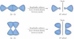 2 : 1s 1s The 1s e - s of each atom go into the lower energy M resulting in the formation of a single bond.