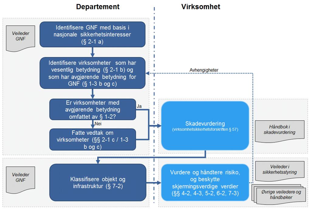 hovedoppgavene til departement og virksomheter, og relaterte veiledere og håndbøker.