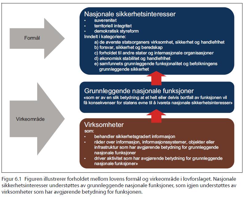 Grunnleggende nasjonale funksjoner Grunnleggende nasjonale funksjoner (GNF) er definert som «tjenester, produksjon og andre former for virksomhet som er av en slik betydning at et helt eller delvis