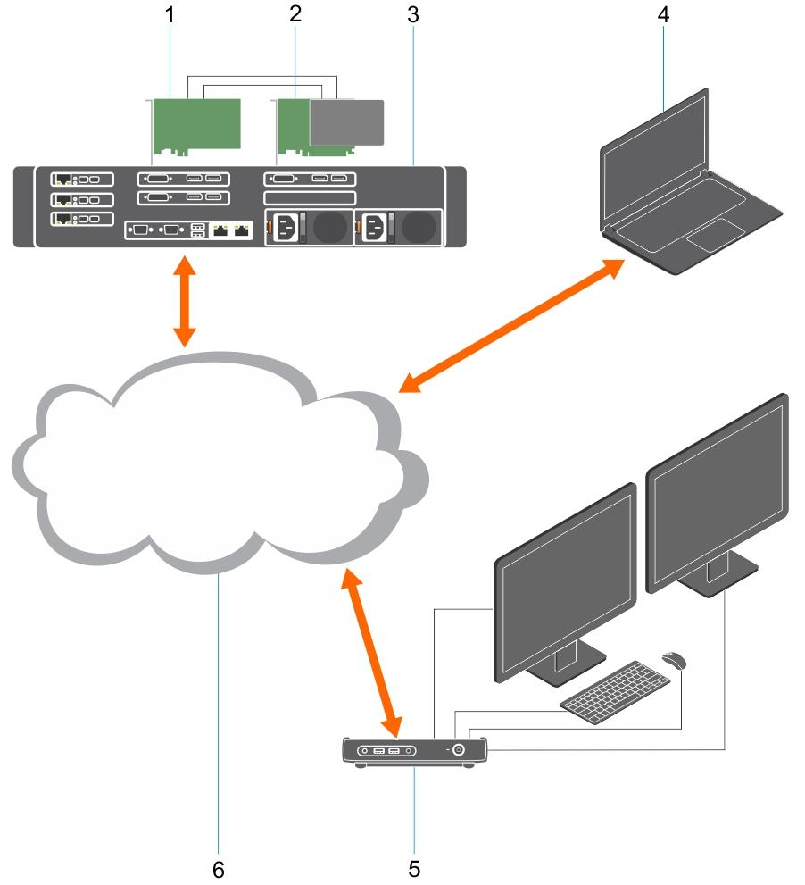 Dell Precision arbeidsstasjoner med PCoIP Zero-klienter 1 1:1 Ekstern tilgang fra hvor som helst 1. Grafikkort 2. Vertskort for fjerntilgang 3.