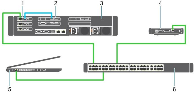 3 Koble til kablene Figur 1. 1. Grafikkort 2. Precision Rack arbeidsstasjon 3. Wyse eller Amulett Hotkey DXZ4 PCoIP Zero-klient 4. Dell Management-PC (PC) 5. Ekstern bryter Koble til kablene: 1.