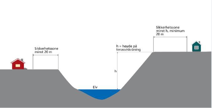 8 Sikkerhet mot erosjon Under befaringen ble det ikke påvist pågående erosjon langs bekkekantene mot planområdet.