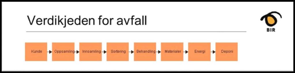 Avfallsbransjen Forholdene ligger til rette for dominans Reguleringer Høye