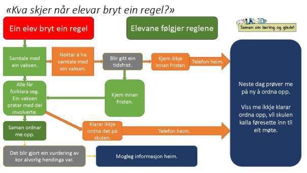 Regler som gjeld for alle elevar/vaksne på gruppa Systematisk arbeid for å styrkja den sosiale kompetansen til elevane Sosiale mål for kvar enkelt elev 2.