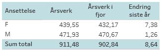 2 Status Oversiktsrapporten i Tableau viser en reduksjon i midlertidige stillinger på 32,4 årsverk, mens faste årsverk i samme periode økte med 16,6 årsverk.