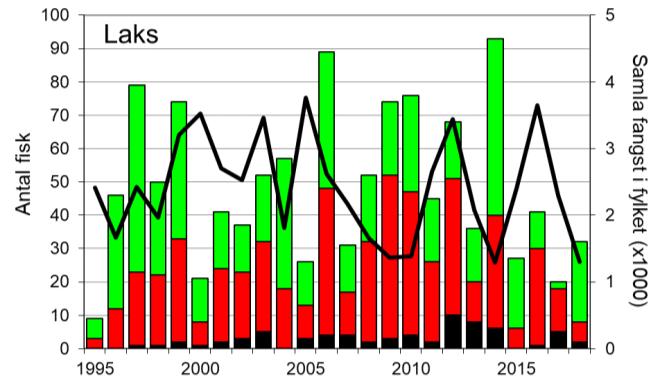 Skjel 2018 FANGST OG SKJELPRØVAR I MOSNESELVA Fangststatistikk Det er fangststatistikk for Mosneselva for perioden 1995-2018.