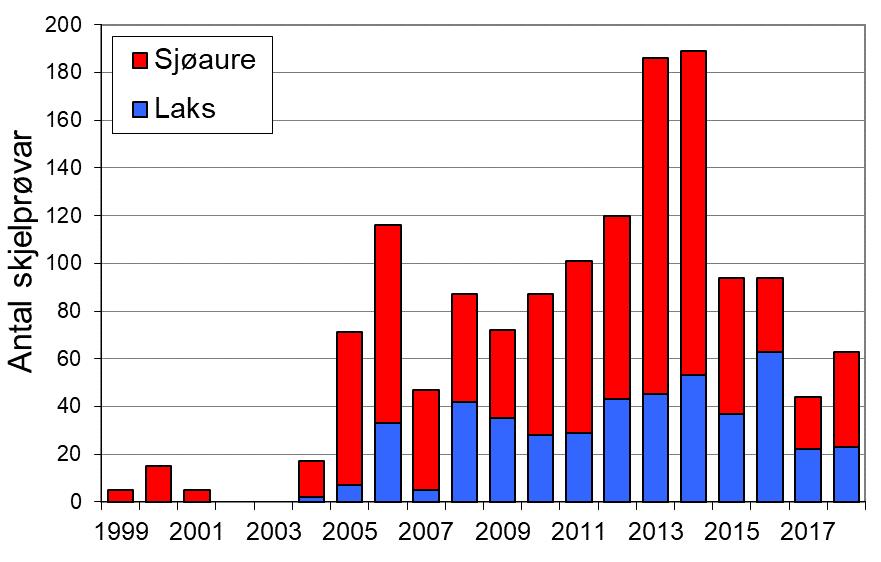 I perioden 1969-1989 var gjennomsnittleg årsfangst av laks 36, med snittvekt på 4,0 kg. I perioden 1990-2002 var laksen freda.