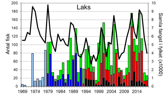 Skjel 2018 FANGST OG SKJELPRØVAR I SOGNDALSELVA Fangststatistikk I perioden 1969-2018 var gjennomsnittleg årsfangst 70 laks (snittvekt 4,3 kg), og 28 sjøaure (snittvekt 1,8 kg).