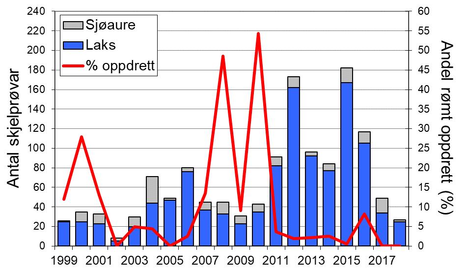 Sidan tidleg på 1990-talet har det vore godt samsvar mellom variasjon i fangst av laks i Sogndalselva og resten av fylket (figur 1, linje), men fangstane i 2007-10 var noko låge i Sogndalselva, og