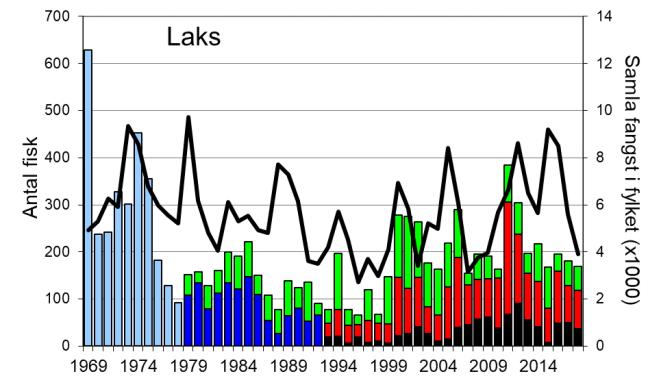 Skjel 2018 FANGST OG SKJELPRØVAR I GLOPPENELVA Fangststatistikk Etter ein periode med avtakande laksefangstar utover 1990-talet, auka fangstane på 2000-talet, men med markert mellomårsvariasjon