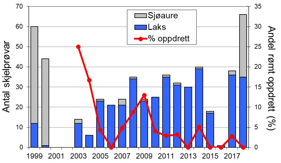 Skjel 2018 FANGST OG SKJELPRØVAR I LOENELVA Fangststatistikk I perioden 1969-2018 var gjennomsnittleg årsfangst 43 laks (snittvekt 5,8 kg) og 149 sjøaurar (snittvekt 1,5 kg).