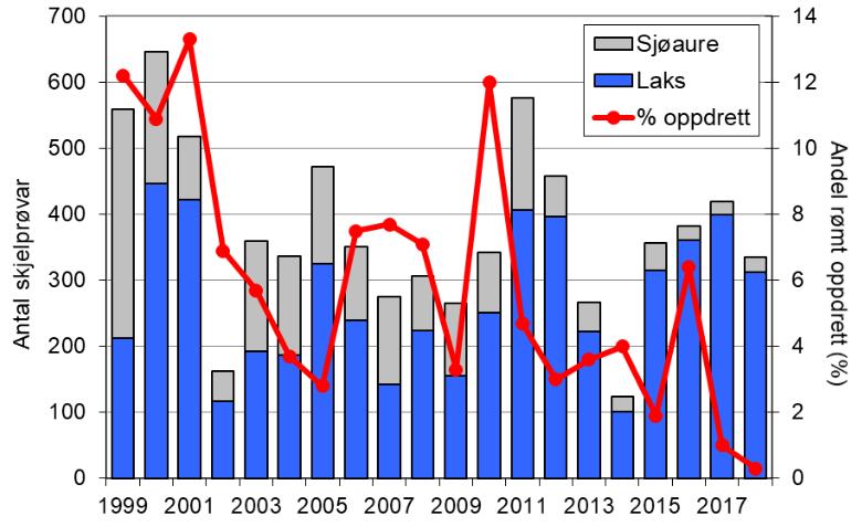 Skjel 2018 Fangststatistikk FANGST OG SKJELPRØVAR I EIDSELVA Årlege laksefangstar har stort sett variert mellom 300 og 500 fisk, sjølv om fangstane enkelte år har vore høgare (figur 1, stolpar).