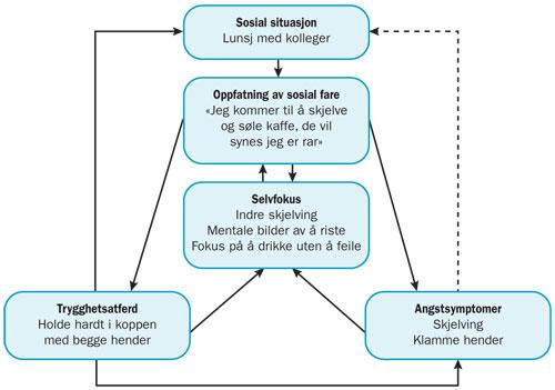 Figur 1. En kognitiv modell for sosial fobi (Clark & Wells, 1995). Hvordan inngår emosjoner i kognitive modeller?