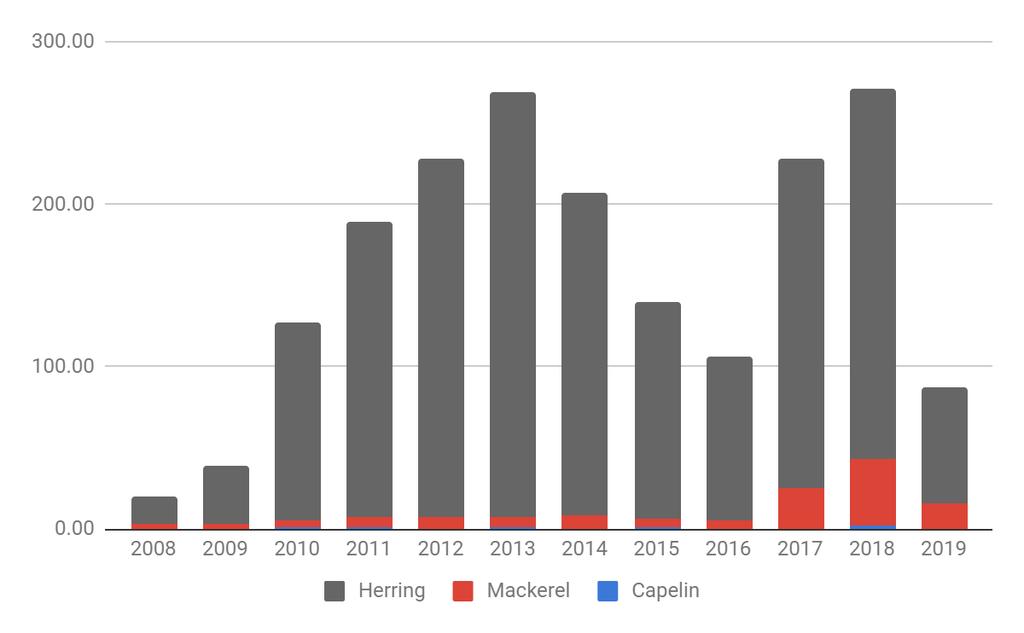 Russian Export Selected Species In