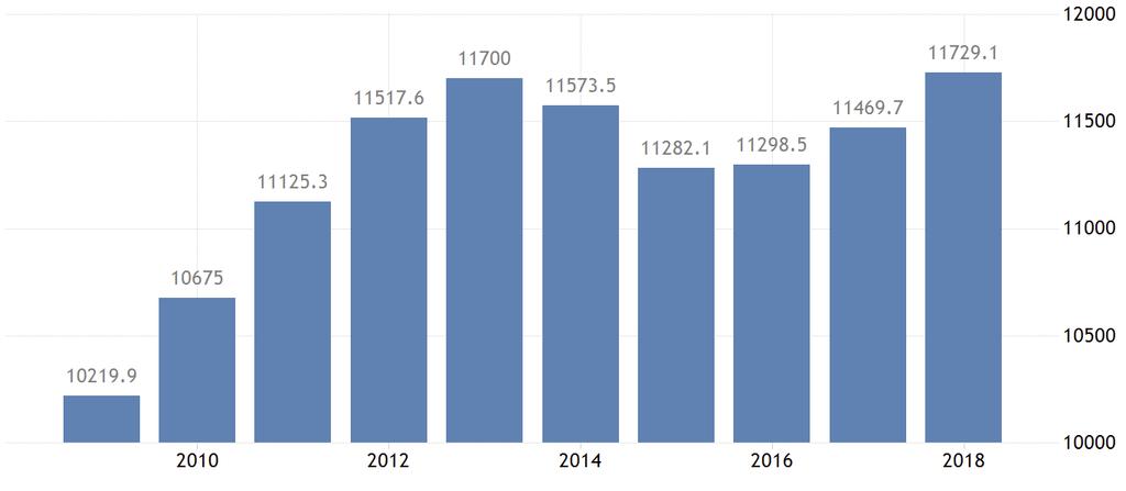 BNP per capita I USD Source: