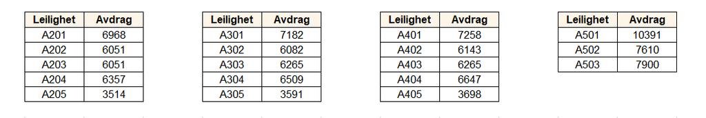 Fellesgjelden blir finansiert ved låneopptak og det er lagt til grunn annuitetslån med 3,0% rente over 40 år med 20 års avdragsfrihet (20+20).