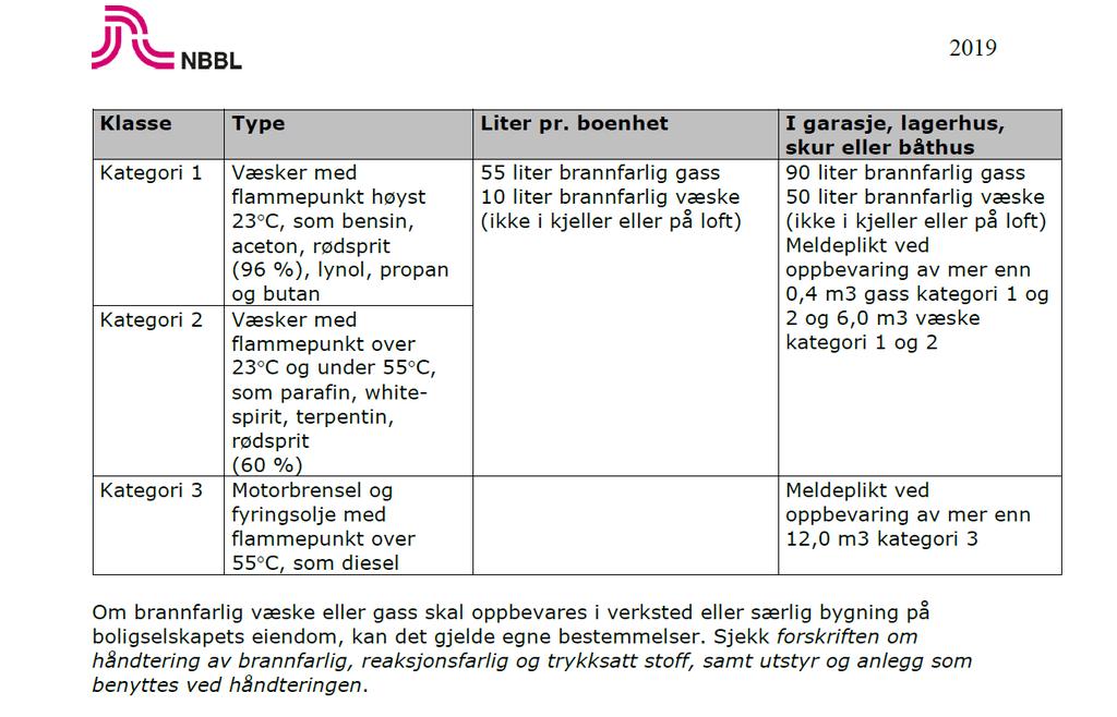 tillegg i husordensregler 151. Gassbeholdere i kjeller Andel X tilskrevet. Det har nå 2 ganger på kort tid blitt registrert oppbevaring av meget brannfarlige saker parafin og gassflasker.