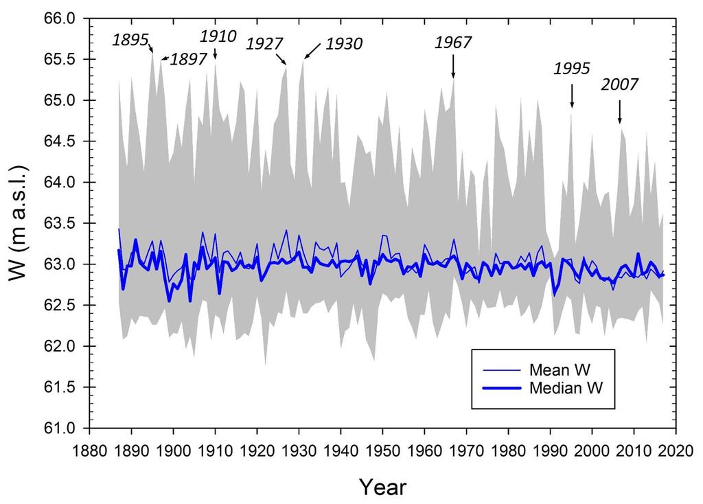 1895 1967 1995 1860 1967 1895 1995 Årlig middelverdi, median, minimum