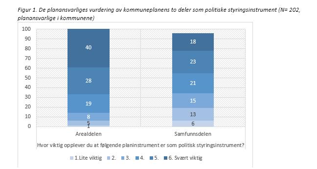 4.2 Kommuneplanenes samfunnsdelen - bør