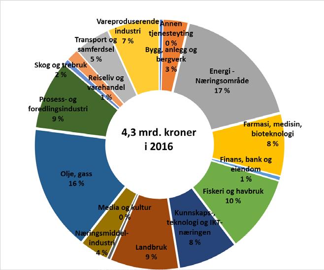 Figur 5.1 Forskningsrådets investeringer i og for bedrifter (unntatt SkatteFUNN) 5.5.2 Nærmere om næringsrettede ordninger Nedenfor presenteres et utvalg av Forskningsrådets næringsrettede ordninger.