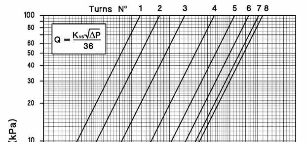 CIM 79B DN 100 0,00 0,10 0,20 0,0 0,40 0,50 0,60 0,70 0,80 0,90 1 21,0 21,9 22,82 2,72