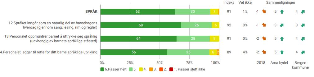 Denne delen inneholder resultatene på alle enkeltspørsmål. Disse er sortert etter hovedområder.