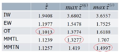 Parameters of