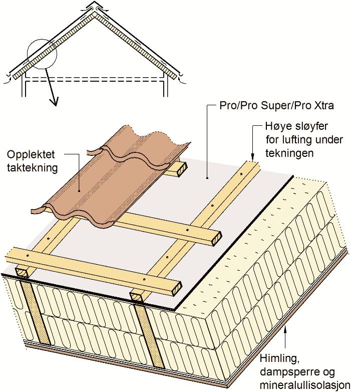 SINTEF Teknisk Godkjenning Nr. 2134 Side 2 av 6 Tabell 1 Tyvek Pro, Pro Super og Pro Xtra diffusjonsåpent undertak, produktegenskaper.