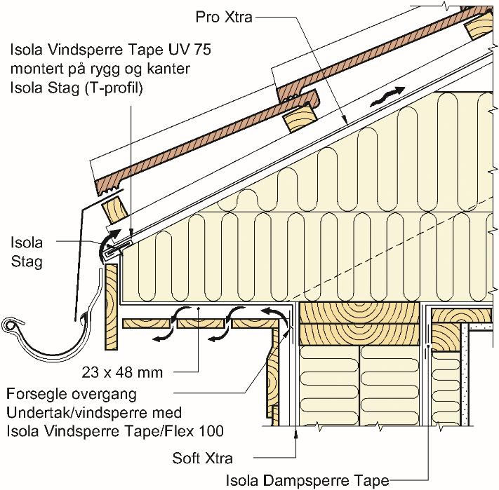 SINTEF Teknisk Godkjenning Nr. 2134 Side 4 av 6 Ved takutstikk med utstikkende sperrer føres undertaket rundt takutstikk, overlapper med vindsperre i vegg og klemmes mot toppsvill (se fig. 4).