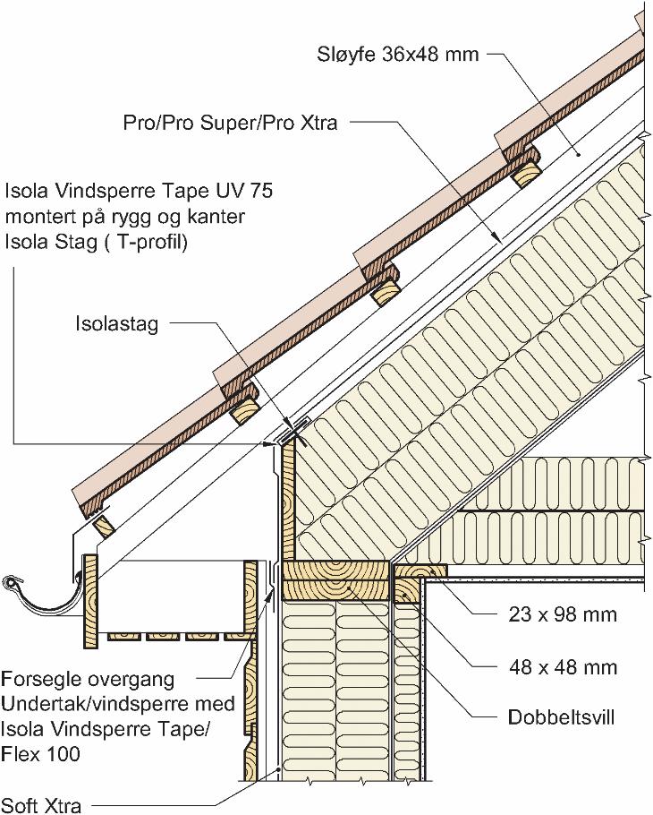 4 Eksempel på overgang tak/yttervegg med takustikk med gjennomgående sperrer. Sløyfer og lufting Taktekningen skal luftes mellom tekningen og undertaket. For tak med avstand ca.
