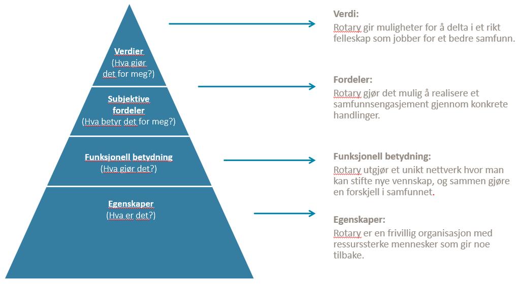 Bruk utdeling av PHF aktivt til økt synlighet Bruk klubbens aktivitet og prosjekter til økt synlighet så ofte som mulig, minst hver 6. måned Inviter til åpne møter start med 5.