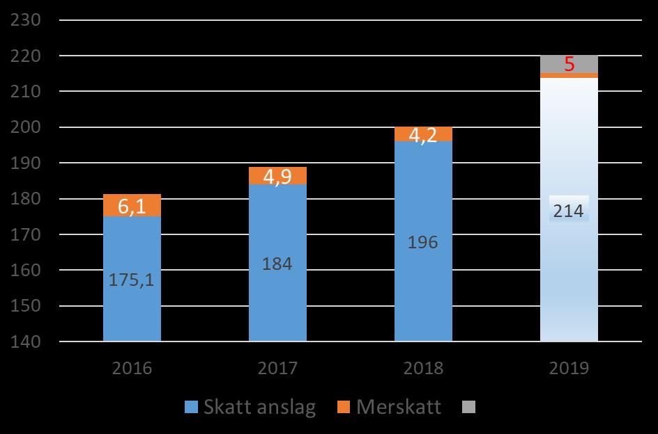 Endringer i kommuneopplegget for 2019 Skatteanslaget er oppjustert med 4,9 mrd kroner 700 mill.