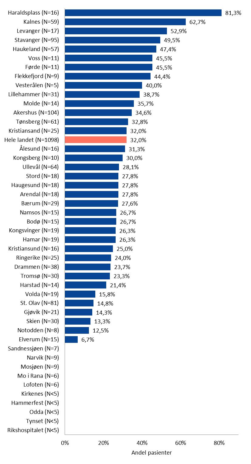 Figur 12: Andel pasienter behandlet med trombolyse av pasienter med hjerneinfarkt, NIHSS 0-2 og innleggelse innen 4 timer etter symptomdebut (N=1098) Kommentar: Figuren viser at 32 % av pasientene