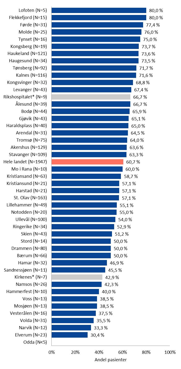 Figur 13: Andel pasienter behandlet med trombolyse av pasienter med hjerneinfarkt, NIHSS > 2 og innleggelse innen 4 timer etter symptomdebut (N=1947) * Sykehus med dekningsgrad < 70 % eller ukjent,