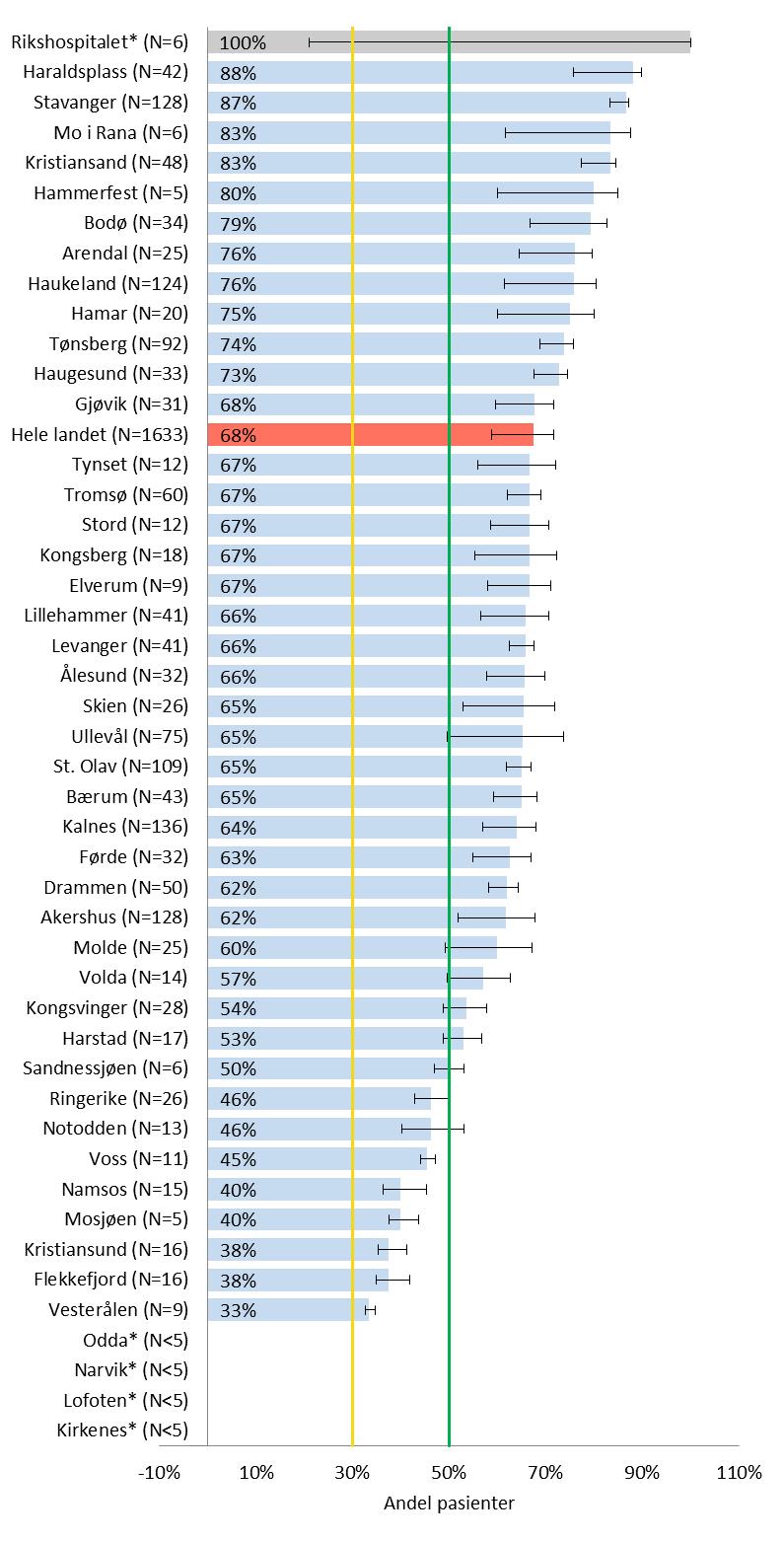 Figur 23: Kvalitetsindikator E Andel pasienter med hjerneinfarkt som er behandlet med trombolyse innen 40 minutt etter innleggelse (n: 1103 av totalt N: 1633).