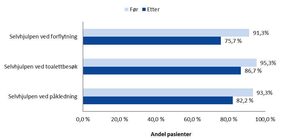 Figur 42: Funksjonsnivå før innleggelse og 3 måneder etter hjerneslaget (N=5457) Kommentar: Evne til forflytning 3 måneder etter hjerneslaget er en pasientrapportert variabel.