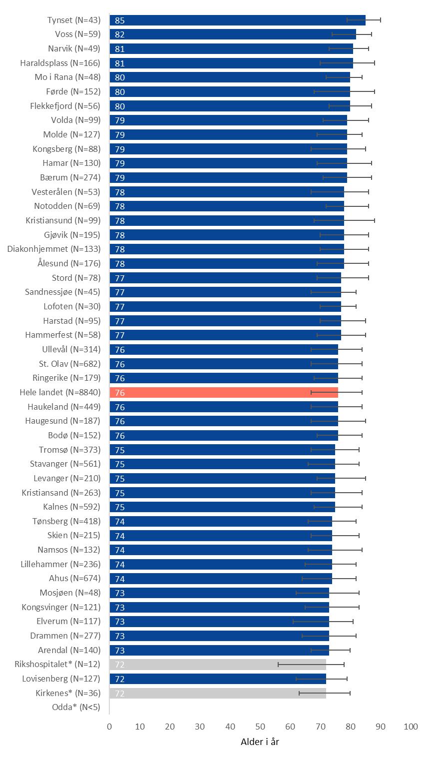 3.2.2 Pasientsammensetning og karakteristika Figur 55: Median alder fordelt på sykehus, med